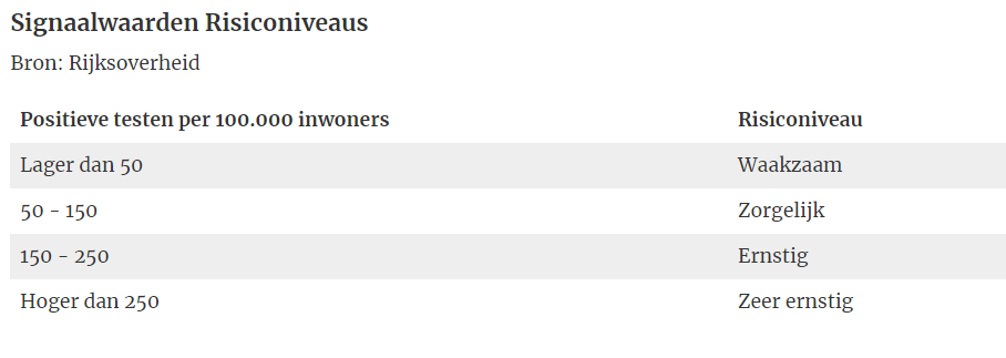 Signaalwaarden-risiconiveaus-1